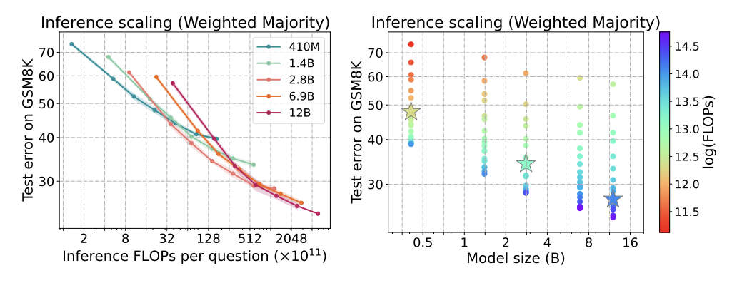 Inference scaling laws figure